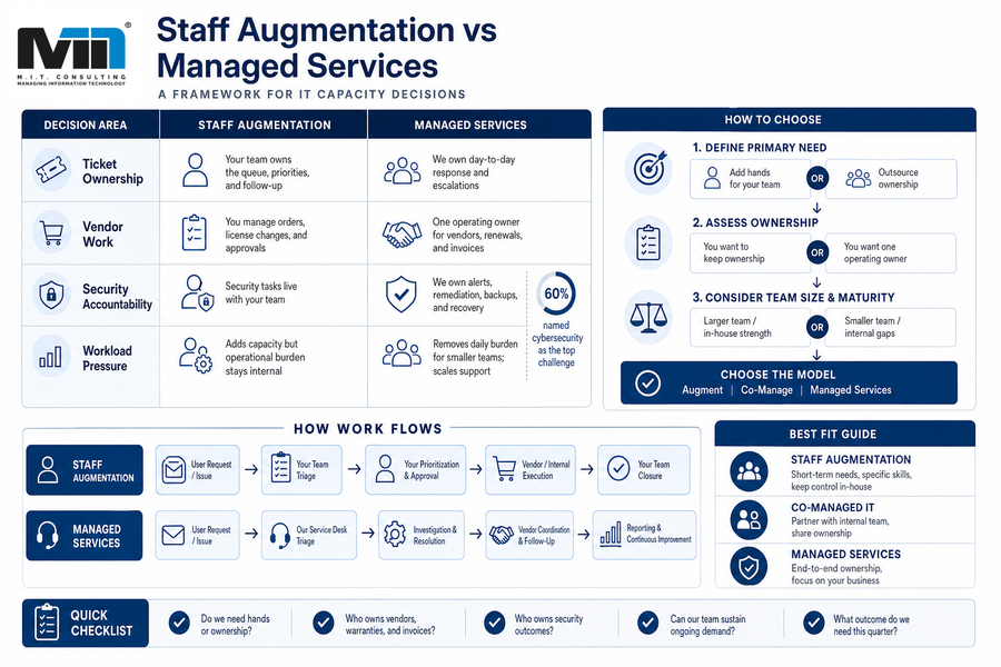 managed services vs staff augmentation