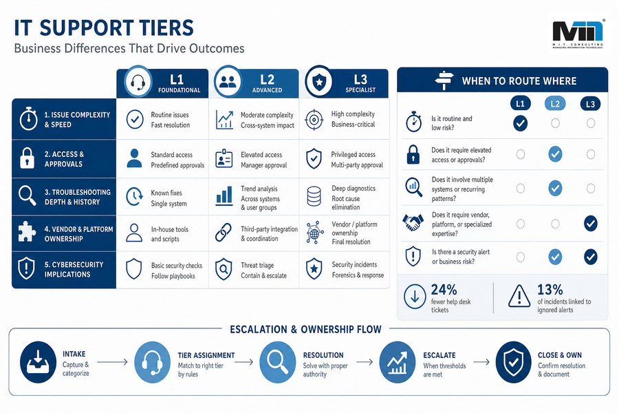 tiers of it support